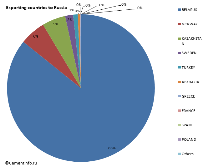 Exporting countries to Russia
